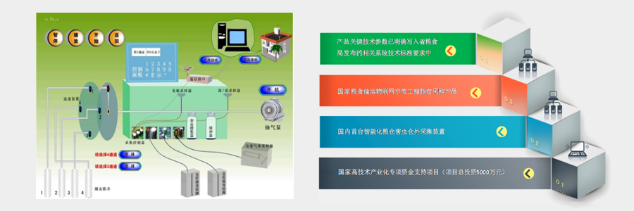 粮仓智能化产品研发及产业化